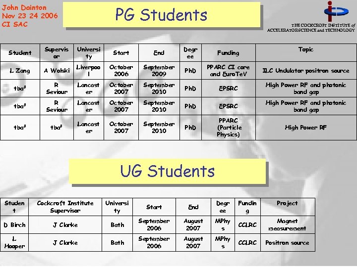 John Dainton Nov 23 24 2006 CI SAC PG Students THE COCKCROFT INSTITUTE of