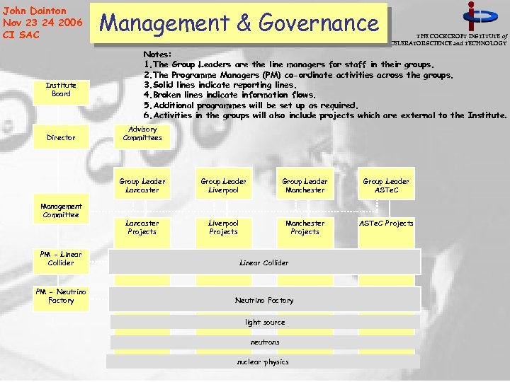 John Dainton Nov 23 24 2006 CI SAC Institute Board Director Management & Governance