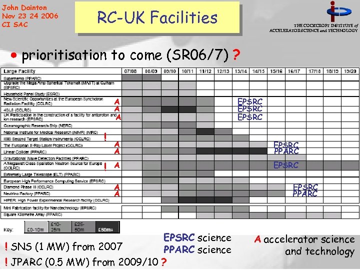 John Dainton Nov 23 24 2006 CI SAC RC-UK Facilities THE COCKCROFT INSTITUTE of