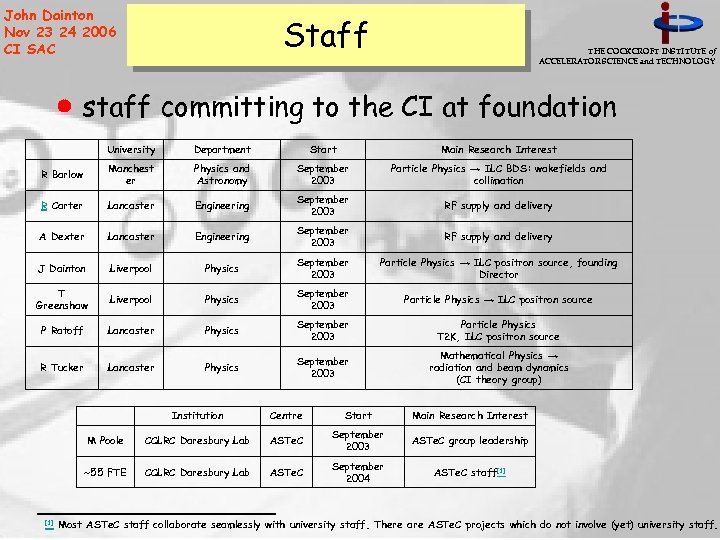 John Dainton Nov 23 24 2006 CI SAC Staff THE COCKCROFT INSTITUTE of ACCELERATOR