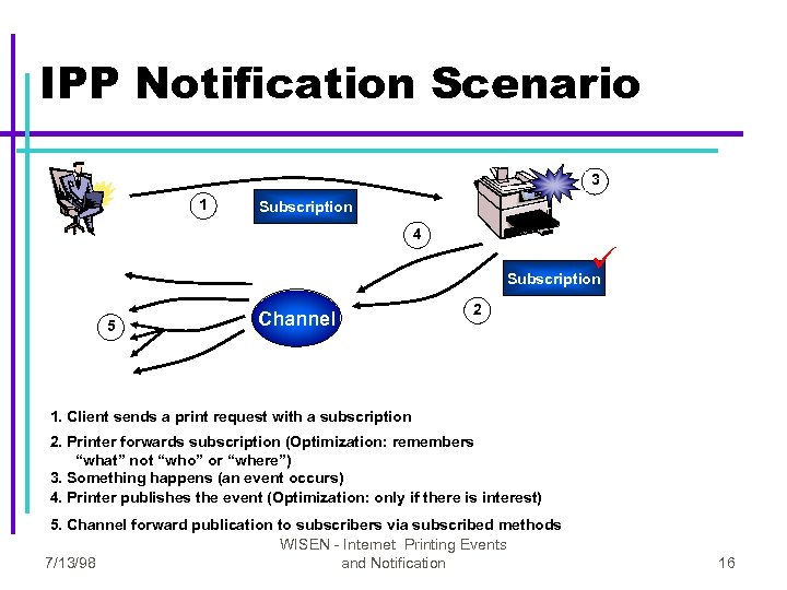 IPP Notification Scenario 3 1 Subscription 4 Subscription 5 Channel 2 1. Client sends
