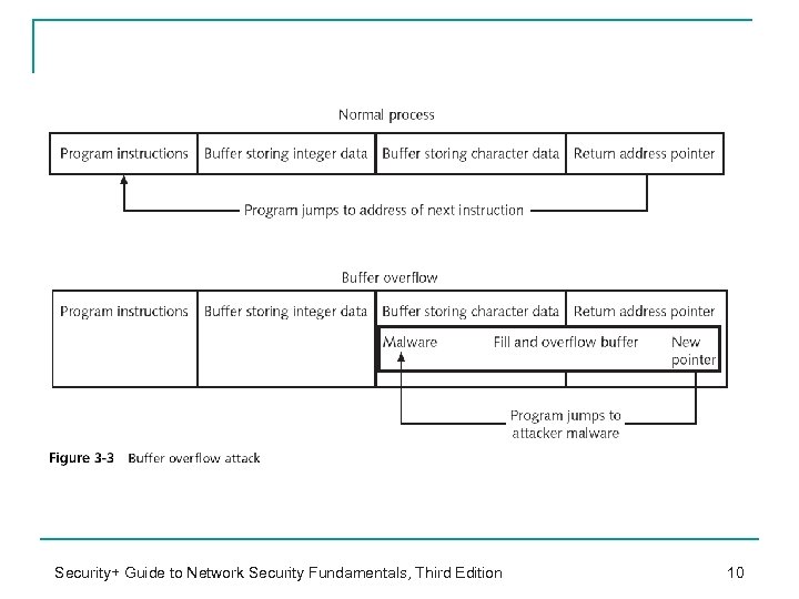 Security+ Guide to Network Security Fundamentals, Third Edition 10 