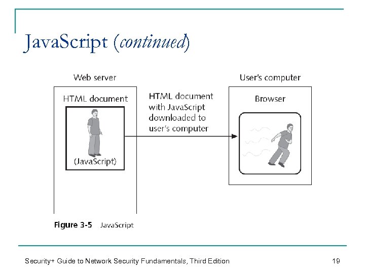 Java. Script (continued) Security+ Guide to Network Security Fundamentals, Third Edition 19 