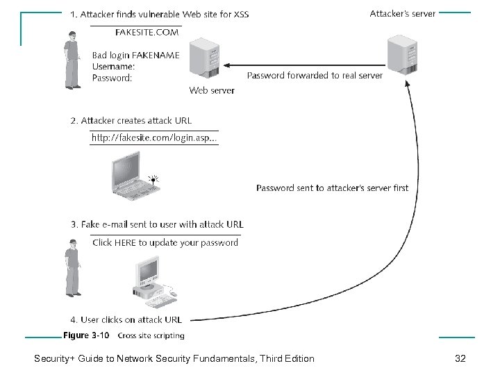 Security+ Guide to Network Security Fundamentals, Third Edition 32 
