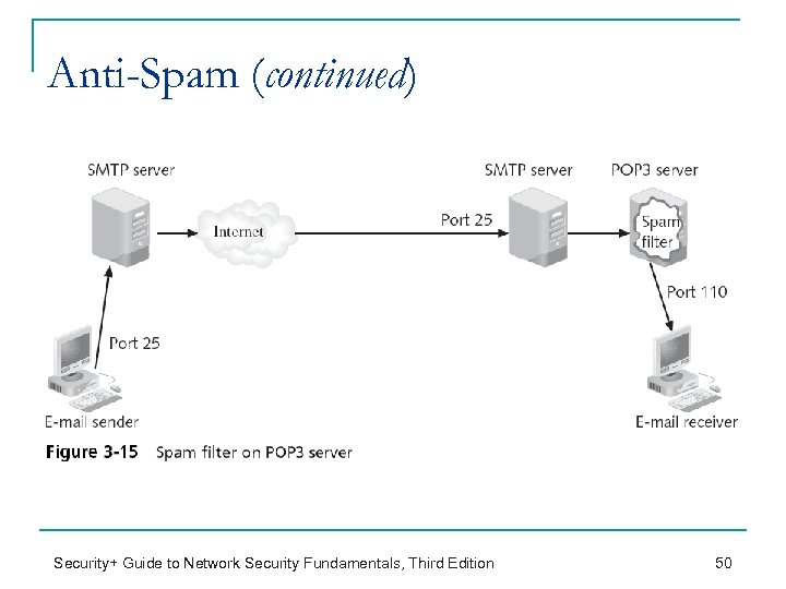 Anti-Spam (continued) Security+ Guide to Network Security Fundamentals, Third Edition 50 