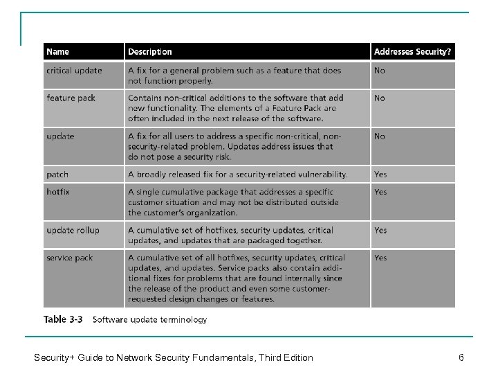 Security+ Guide to Network Security Fundamentals, Third Edition 6 