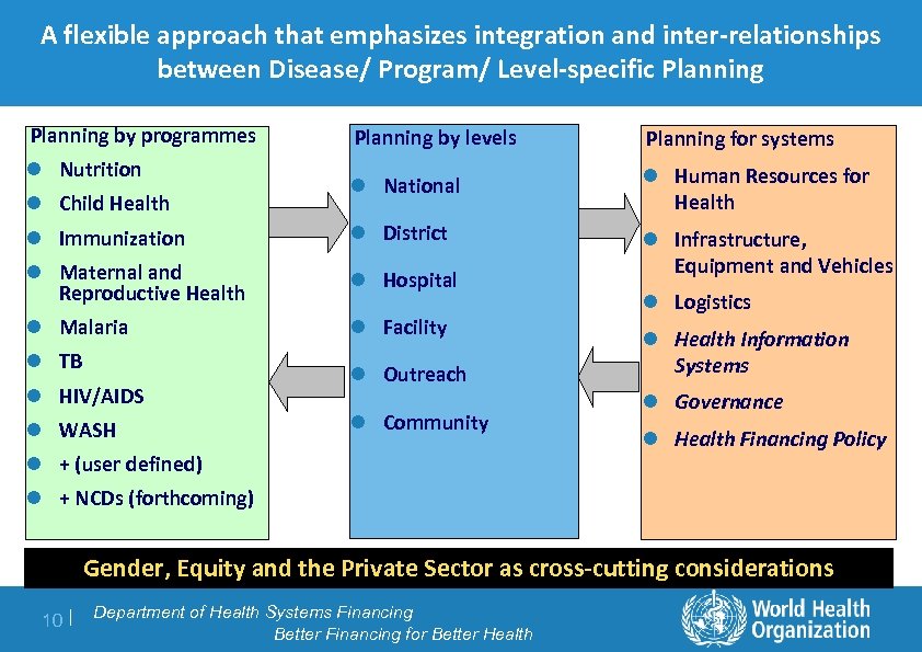 A flexible approach that emphasizes integration and inter-relationships between Disease/ Program/ Level-specific Planning by