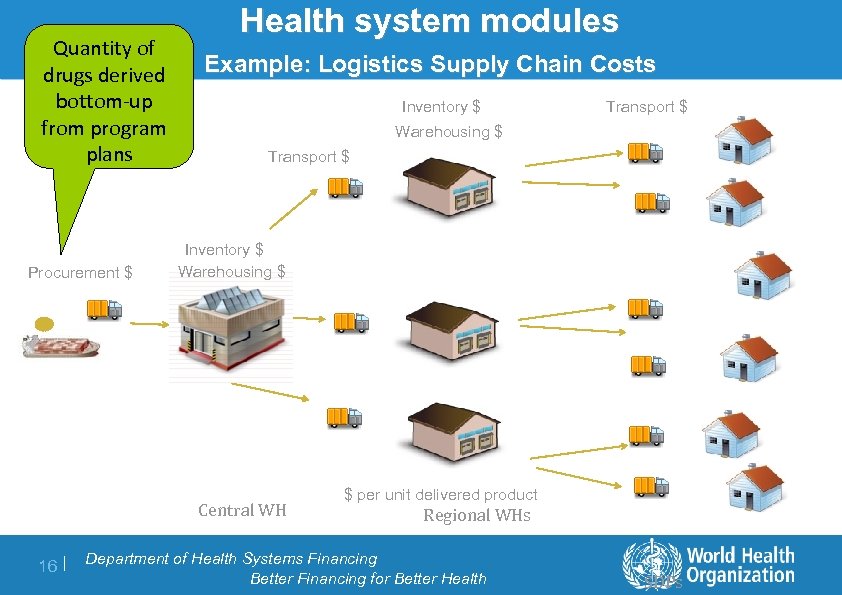 Quantity of drugs derived bottom-up from program plans Procurement $ Health system modules Example: