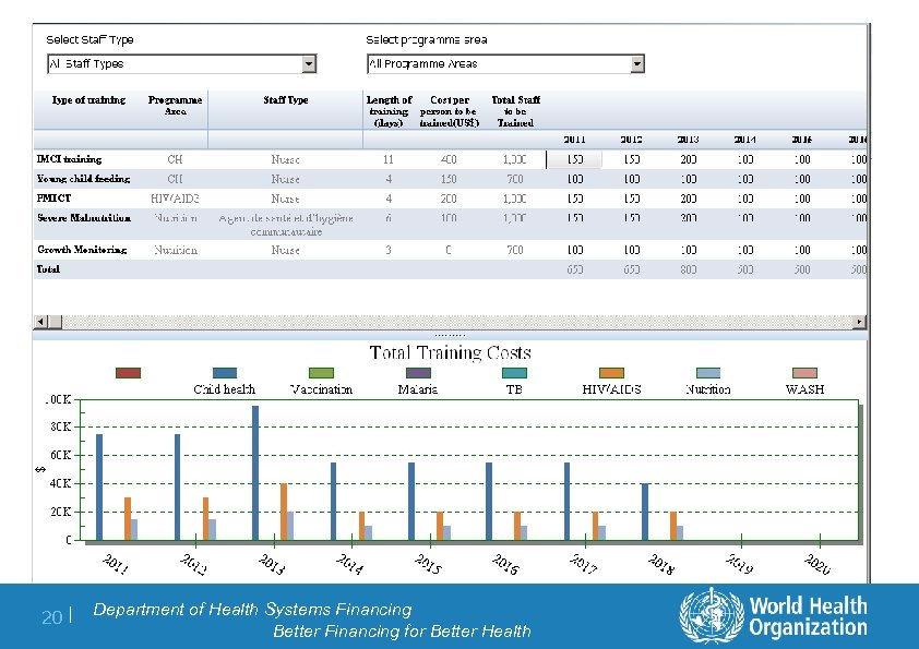 20 | Department of Health Systems Financing Better Financing for Better Health 