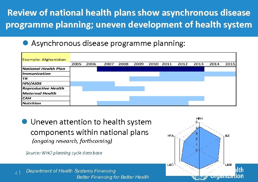 Review of national health. Context asynchronous disease plans show programme planning; uneven development of
