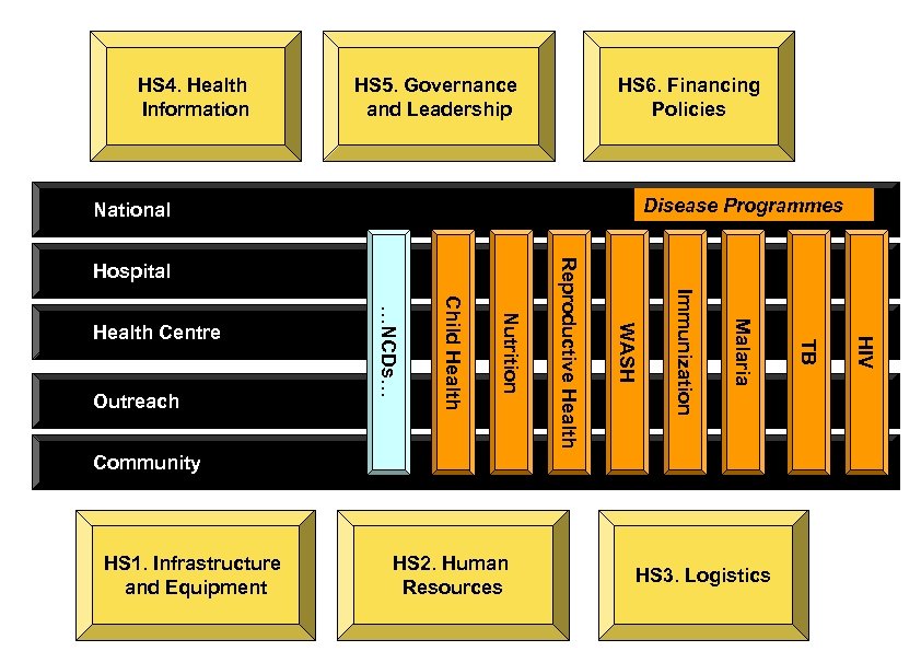 HS 4. Health Information HS 5. Governance and Leadership HS 6. Financing Policies Disease