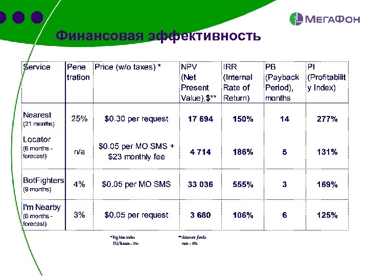 Финансовая эффективность * Big Mac index EU/Russia = 810 ** discount funds rate =
