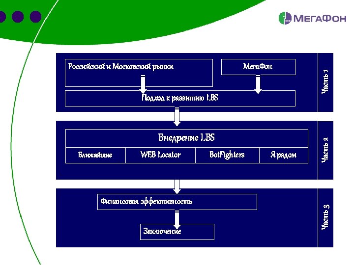 Внедрение LBS Ближайшие WEB Locator Финансовая эффективность Заключение Bot. Fighters Я рядом Часть 1
