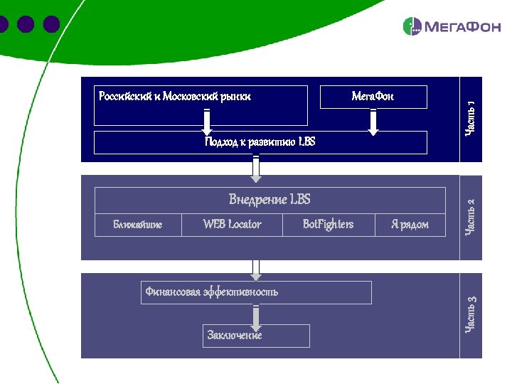 Внедрение LBS Ближайшие WEB Locator Финансовая эффективность Заключение Bot. Fighters Я рядом Часть 1