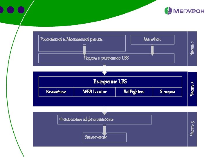 Внедрение LBS Ближайшие WEB Locator Финансовая эффективность Заключение Bot. Fighters Я рядом Часть 1
