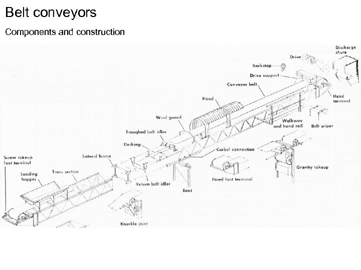 Belt conveyors Components and construction 