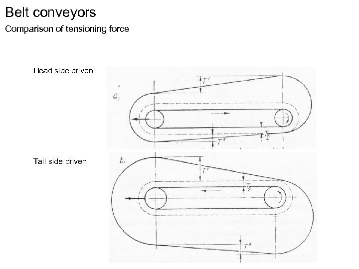 Belt conveyors Comparison of tensioning force Head side driven Tail side driven 