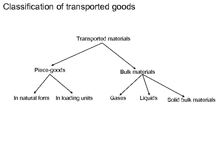 Classification of transported goods Transported materials Piece-goods In natural form In loading units Bulk