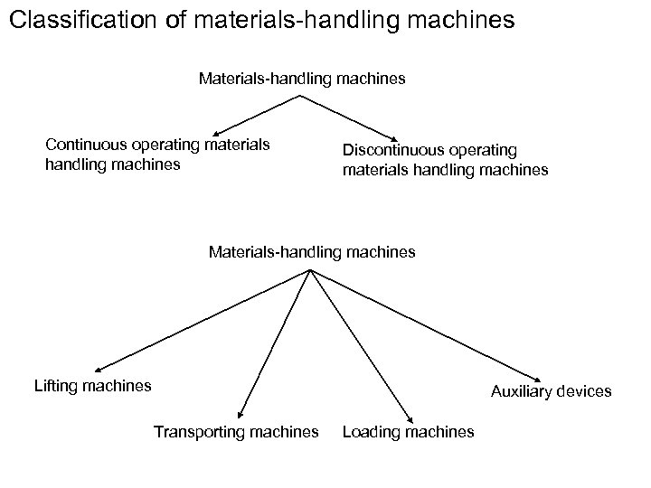 Classification of materials-handling machines Materials-handling machines Continuous operating materials handling machines Discontinuous operating materials