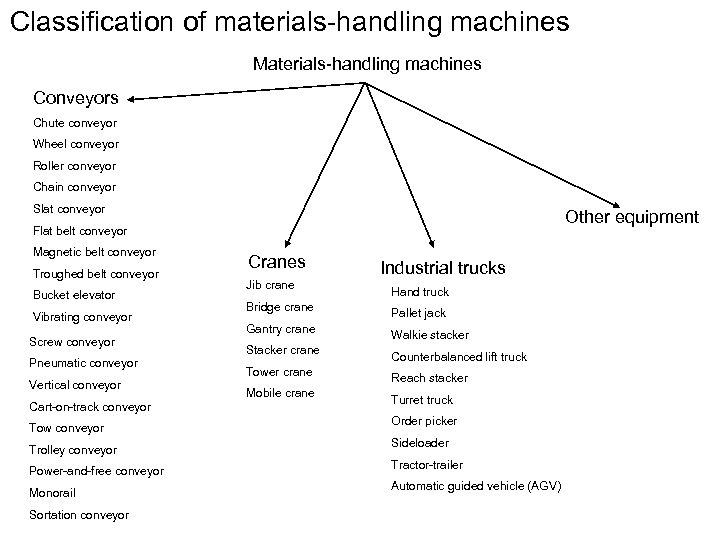 Classification of materials-handling machines Materials-handling machines Conveyors Chute conveyor Wheel conveyor Roller conveyor Chain