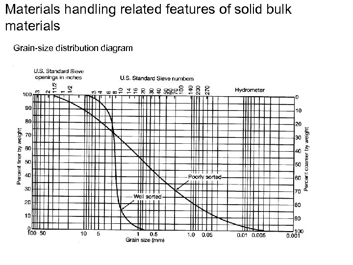 Materials handling related features of solid bulk materials Grain-size distribution diagram 
