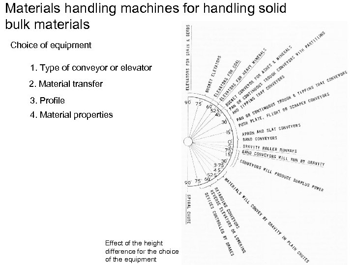 Materials handling machines for handling solid bulk materials Choice of equipment 1. Type of