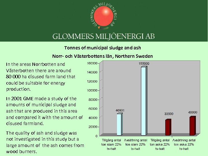 Tonnes of municipal sludge and ash Norr- och Västerbottens län, Northern Sweden In the