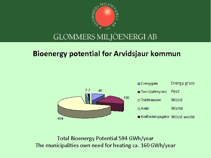 Bioenergy potential for Arvidsjaur kommun Energy grass Peat Wood Waste Wood waste gcg Total