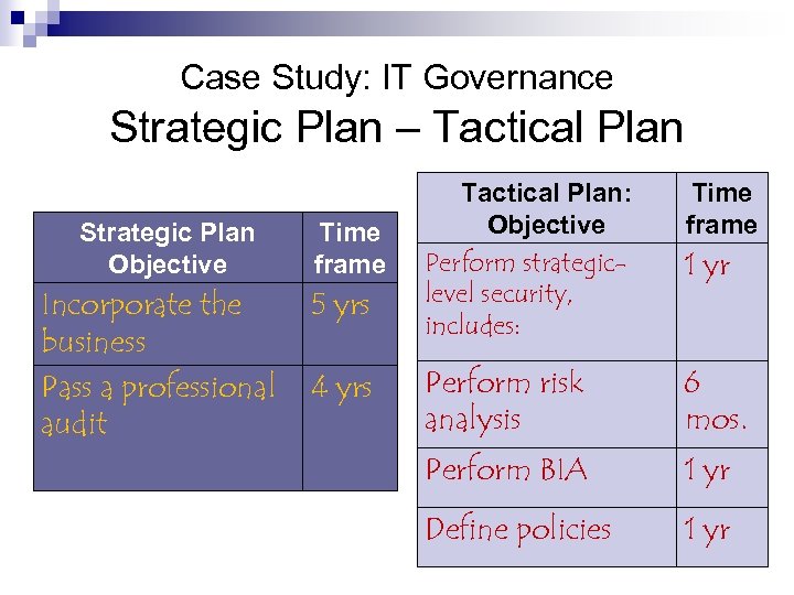 Case Study: IT Governance Strategic Plan – Tactical Plan Strategic Plan Objective Incorporate the