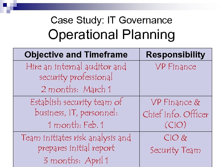 Case Study: IT Governance Operational Planning Objective and Timeframe Hire an internal auditor and