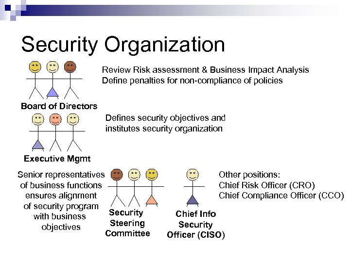 Security Organization Review Risk assessment & Business Impact Analysis Define penalties for non-compliance of