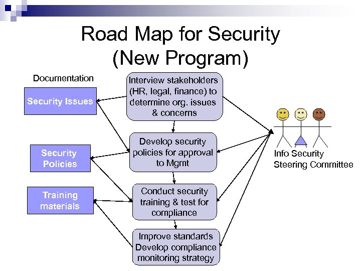 Road Map for Security (New Program) Documentation Security Issues Security Policies Training materials Interview