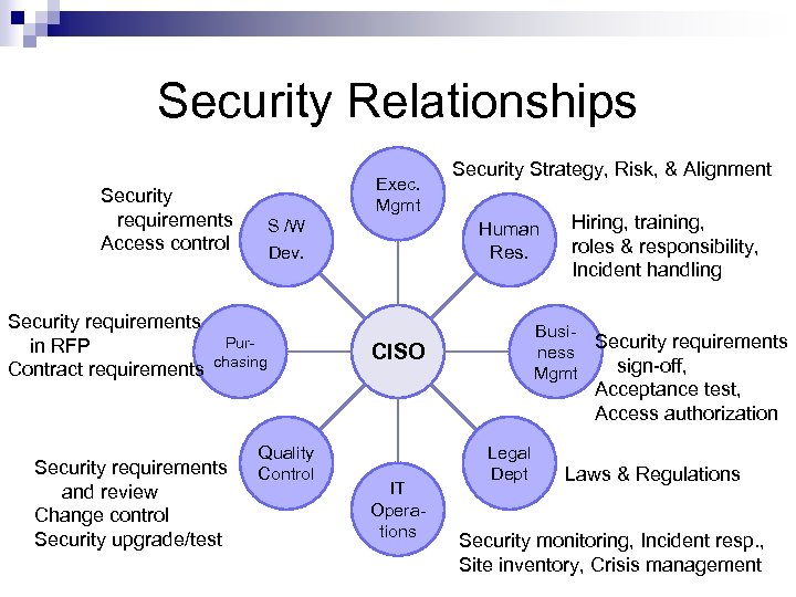 Security Relationships Exec. Mgmt Security requirements Access control Security requirements in RFP Contract requirements