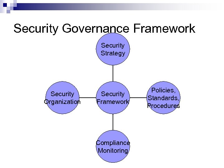 Security Governance Framework Security Strategy Security Organization Security Framework Compliance Monitoring Policies, Standards, Procedures