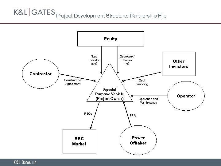 Project Development Structure: Partnership Flip Equity Tax Investor 99% Developer/ Sponsor 1% Other Investors