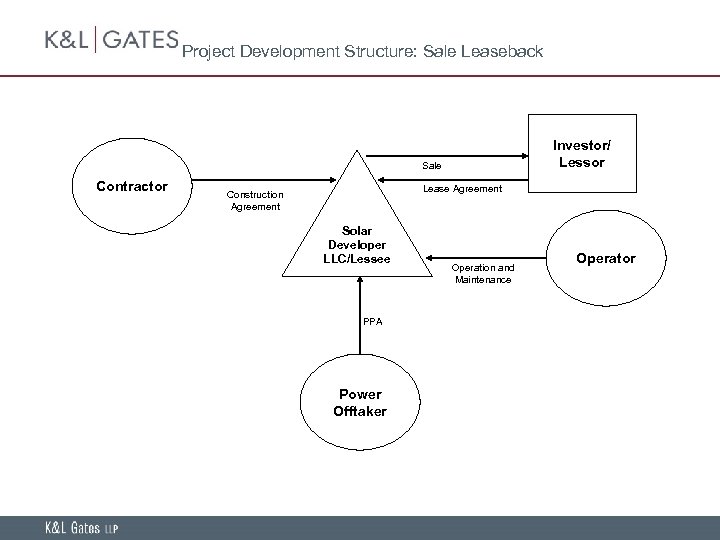 Project Development Structure: Sale Leaseback Investor/ Lessor Sale Contractor Lease Agreement Construction Agreement Solar