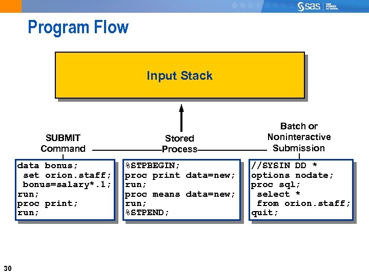 Program Flow Input Stack SUBMIT Command data bonus; set orion. staff; bonus=salary*. 1; run;