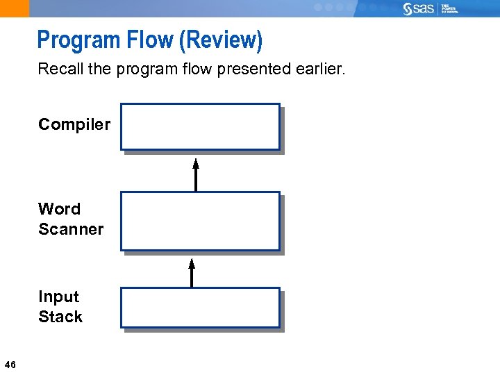 Program Flow (Review) Recall the program flow presented earlier. Compiler Word Scanner Input Stack