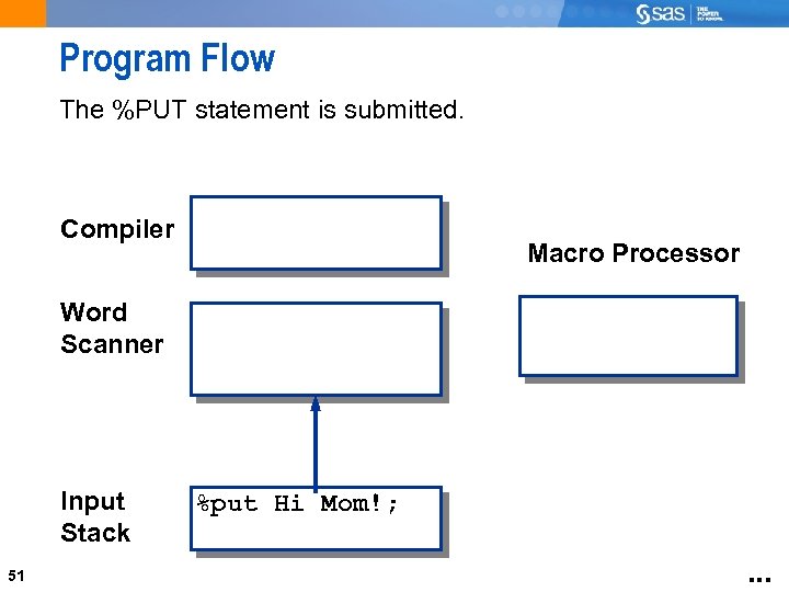 Program Flow The %PUT statement is submitted. Compiler Macro Processor Word Scanner Input Stack