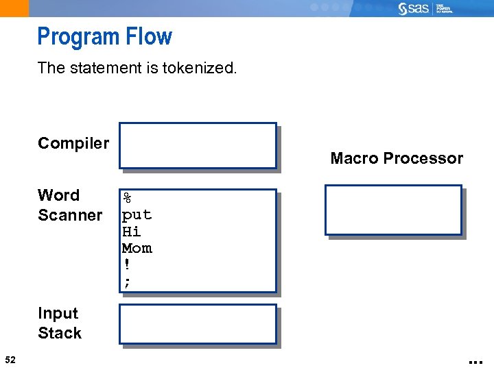 Program Flow The statement is tokenized. Compiler Word Scanner Macro Processor % put Hi