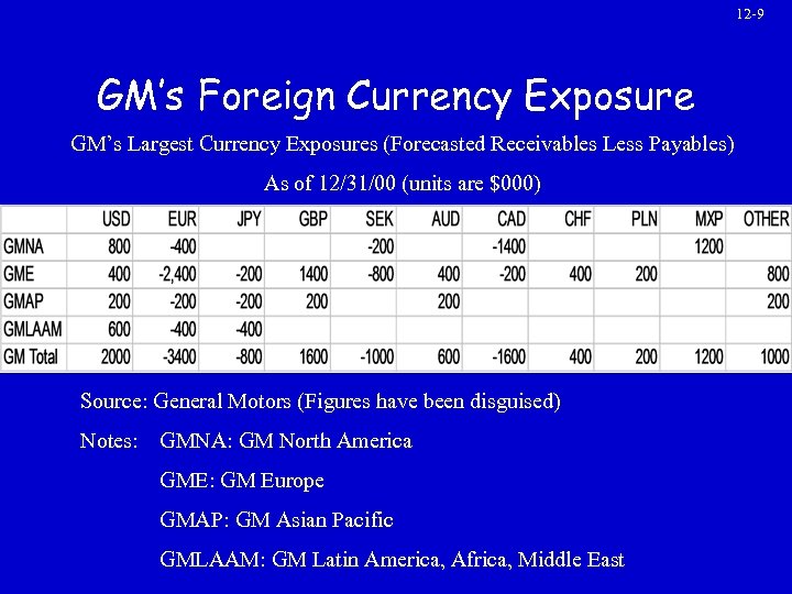 12 -9 GM’s Foreign Currency Exposure GM’s Largest Currency Exposures (Forecasted Receivables Less Payables)