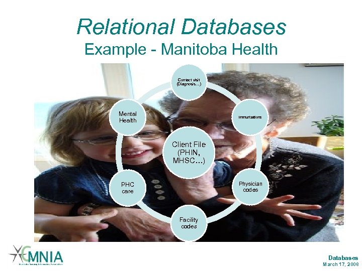 Relational Databases Example - Manitoba Health Contact visit (Diagnosis…) Mental Health Immunizations Client File