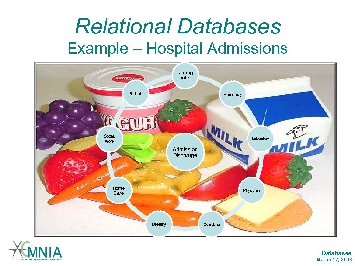 Relational Databases Example – Hospital Admissions Nursing notes Rehab Pharmacy Social Work Laboratory Admission