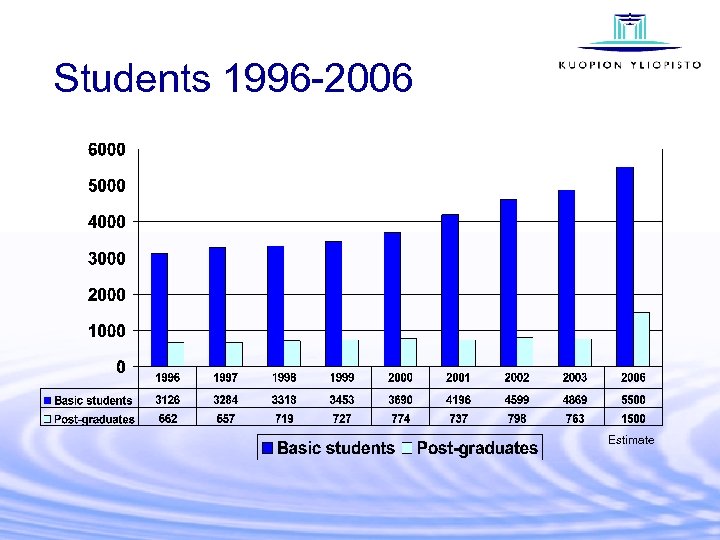Students 1996 -2006 Estimate 
