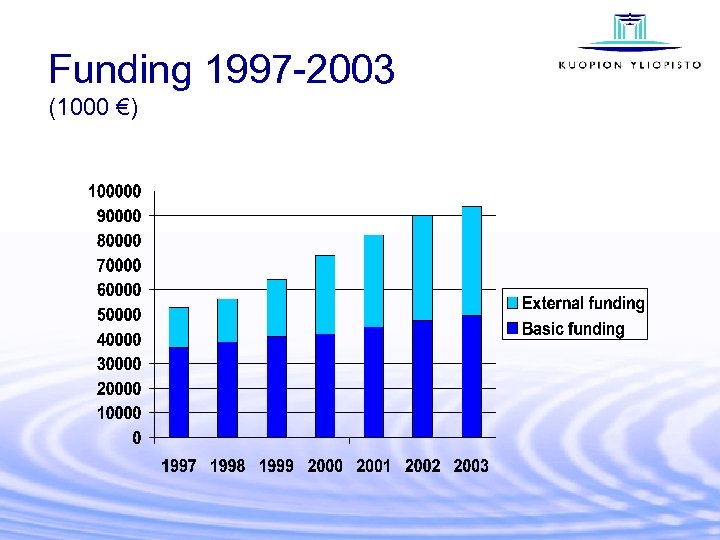 Funding 1997 -2003 (1000 €) 