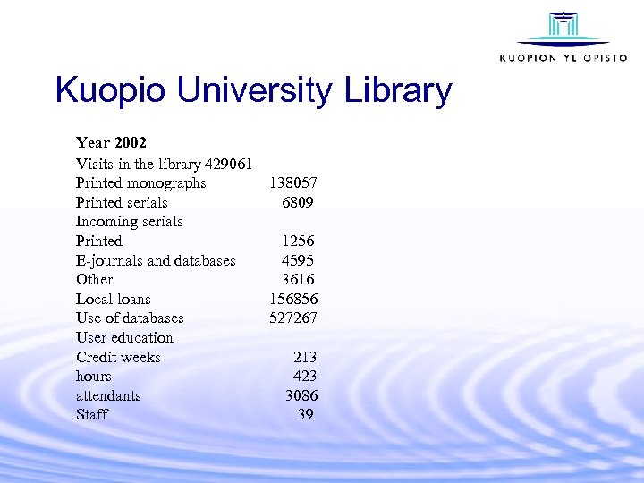 Kuopio University Library Year 2002 Visits in the library 429061 Printed monographs Printed serials