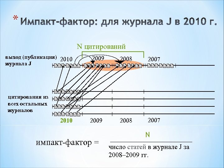 * N цитирований выход (публикация) 2010 журнала J 2009 2008 2007 цитирования из всех