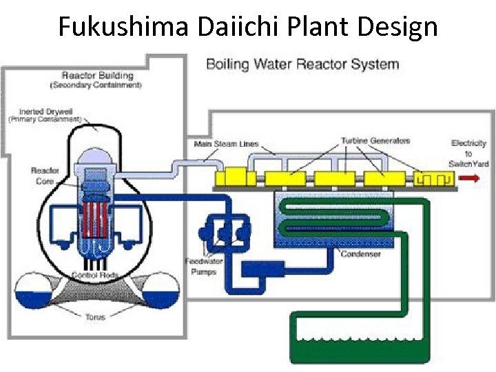 Fukushima Daiichi Plant Design 