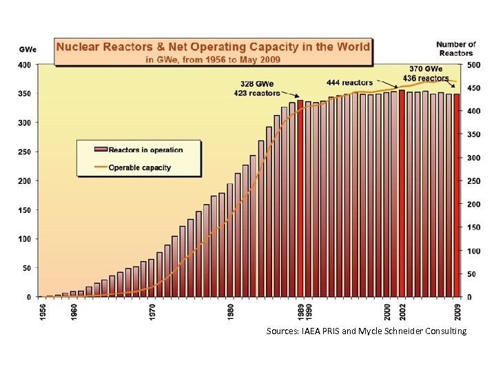 Sources: IAEA PRIS and Mycle Schneider Consulting 