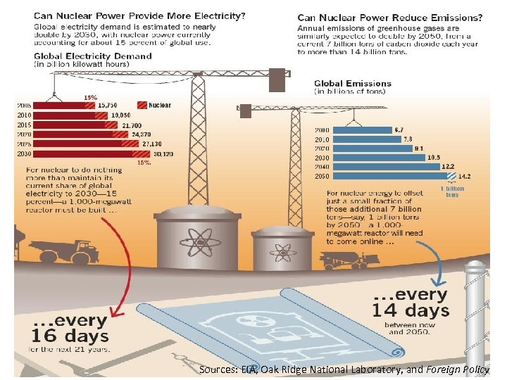 Sources: EIA, Oak Ridge National Laboratory, and Foreign Policy 